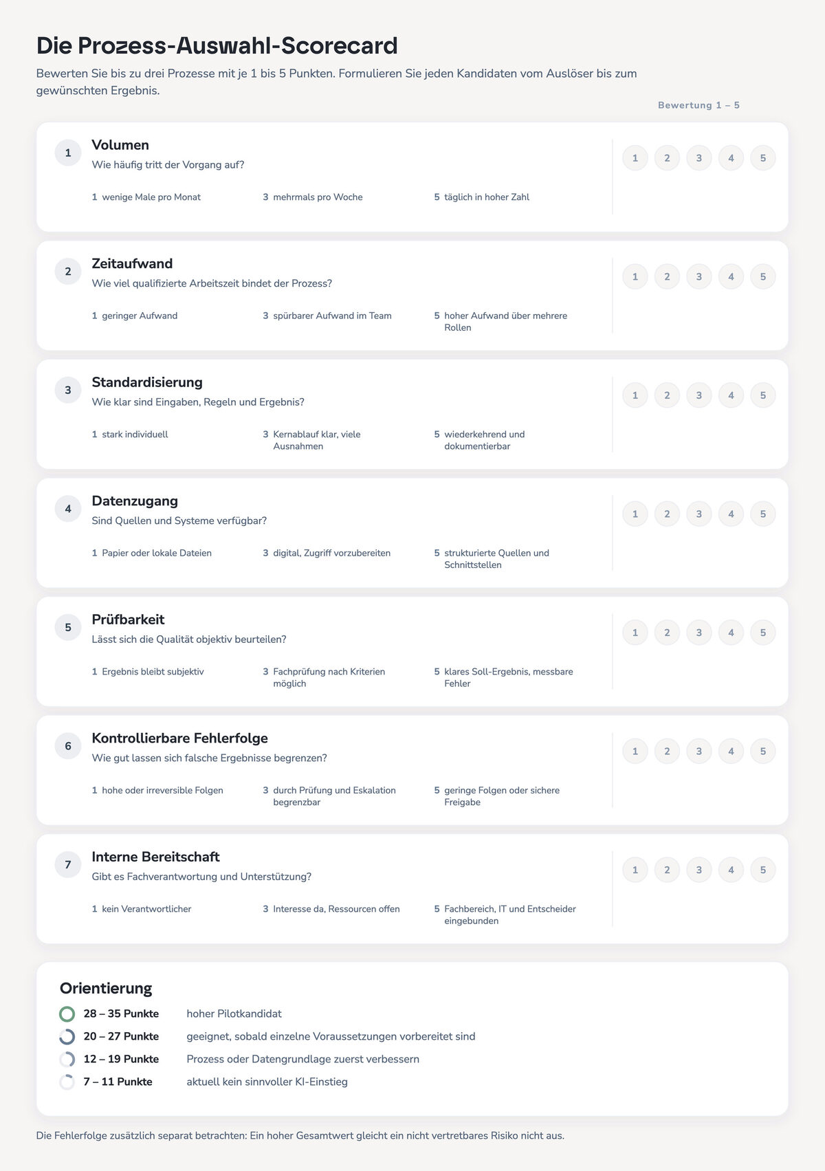 Prozess-Auswahl-Scorecard aus dem E-Book KI (mit) System: Volumen, Regelklarheit, Fehlerkosten und Integrationsaufwand bewerten.