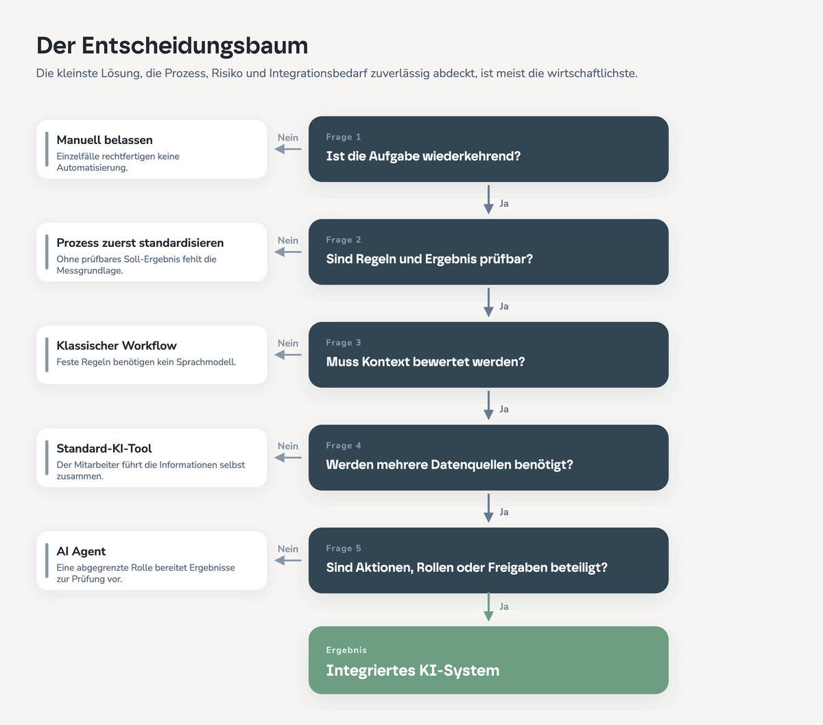 Entscheidungsbaum aus dem E-Book KI (mit) System: fünf Fragen von der manuellen Lösung bis zum integrierten KI-System.
