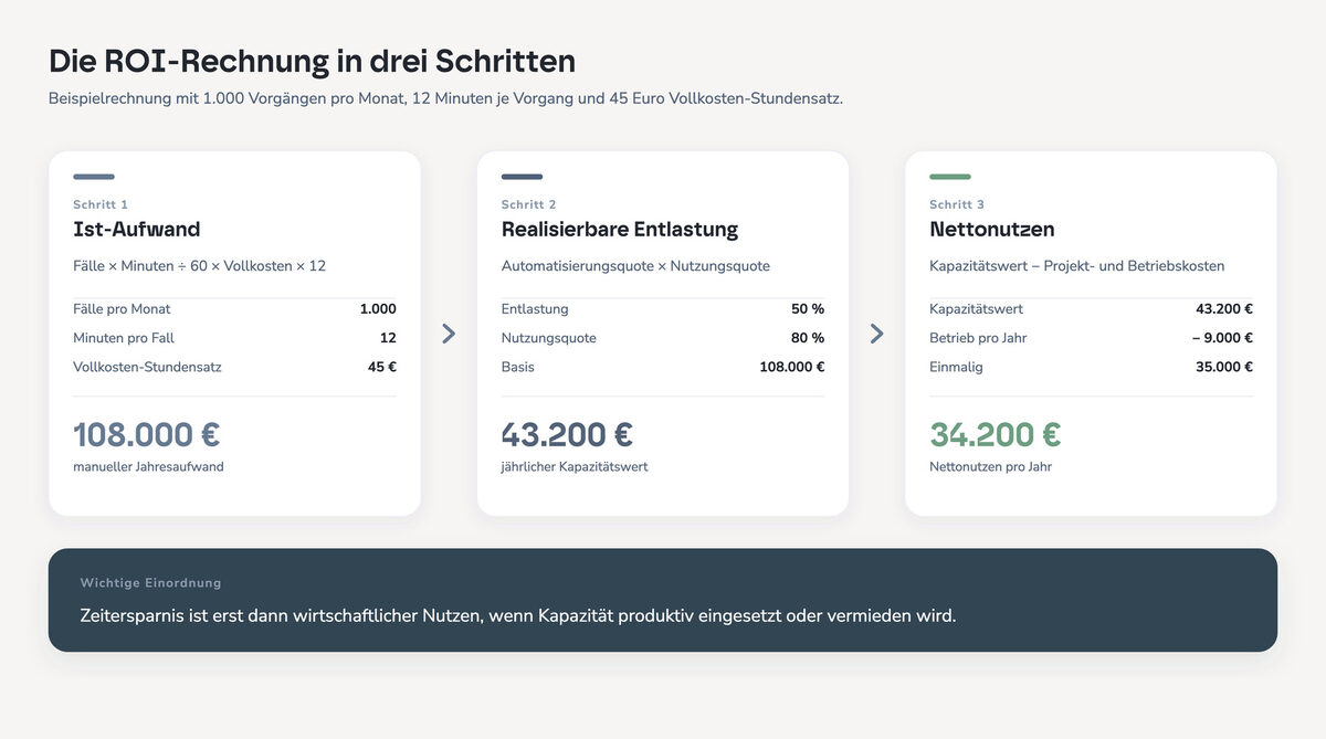 ROI-Rechnung für ein KI-Projekt aus dem E-Book KI (mit) System.