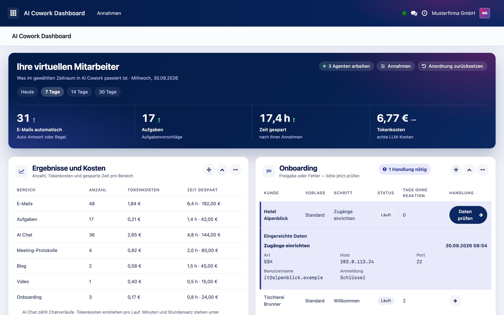 Dashboard von AI Cowork mit Beispieldaten auf einem Laptop: Kennzahlen der virtuellen Mitarbeiter für sieben Tage, Ergebnisse und Kosten pro Bereich sowie ein Onboarding-Schritt, der auf Prüfung wartet.